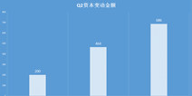 Q2游戏行业并购、募资变动涉资逾1350亿