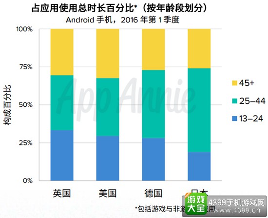 全球应用消费者统计报告2