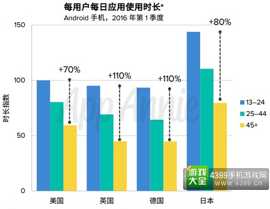 全球应用消费者统计报告3