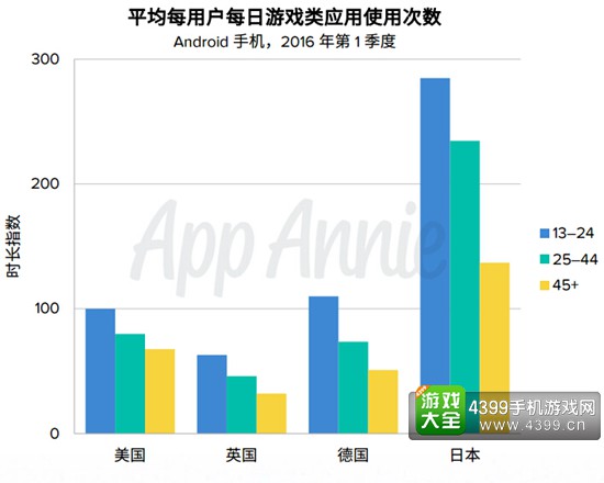 全球应用消费者统计报告4