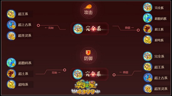 奥拉星完全系克制哪三大主流系别
