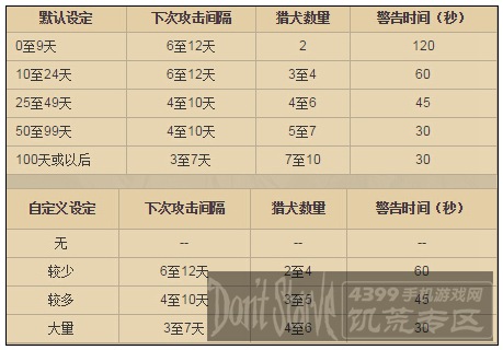 饥荒怎么刷猎犬 猎犬来源
