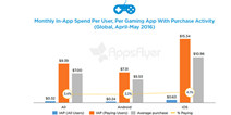 AppsFlyer：仅3.5%手游玩家花钱内购道具