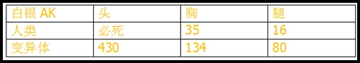 生死狙击白银AK解析