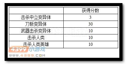 生死狙击禁区狂潮地击杀得分