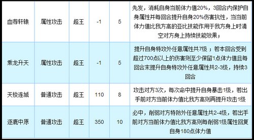 奥拉星轩辕解析 轩辕技能解析