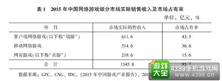 2015中国网游细分市场份额