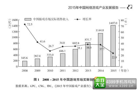2015中国网游产业发展报告