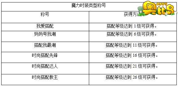 奥比岛魔力时装类型称号怎么得