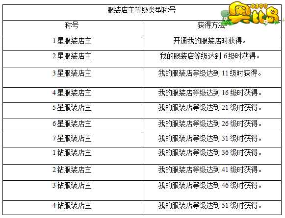 奥比岛服装店主等级类型称号怎么得