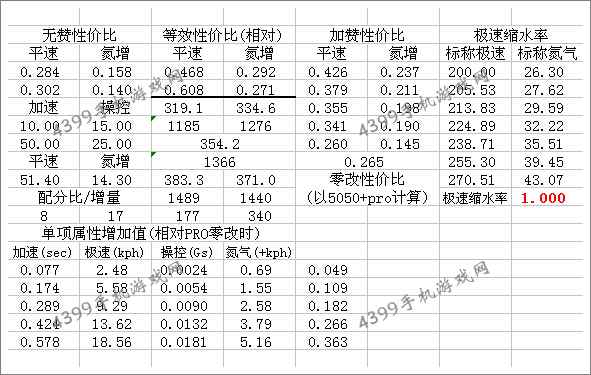 狂野飙车8改装