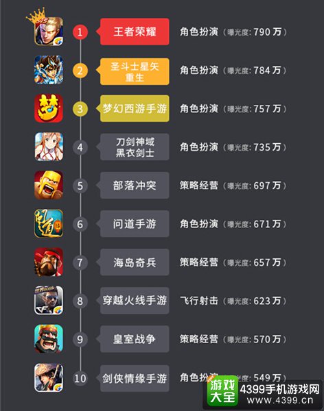 6月手游曝光度报告2