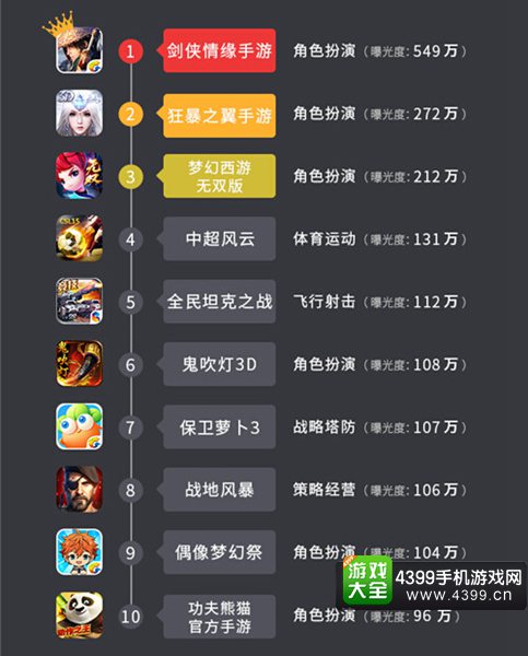 6月手游曝光度报告5