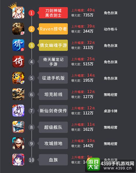 6月手游曝光度报告7