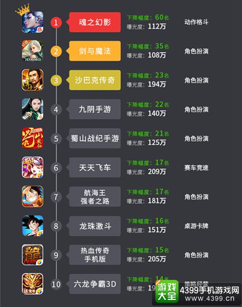 6月手游曝光度报告8