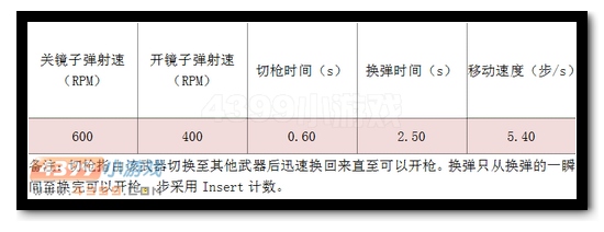 生死狙击AN94鹰眼其他属性