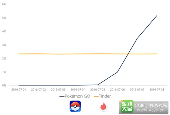 精灵宝可梦GO美国日活跃用户量追平推特