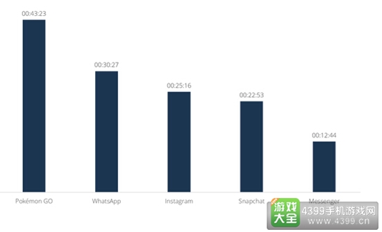 精灵宝可梦GO美国日活跃用户量追平推特3