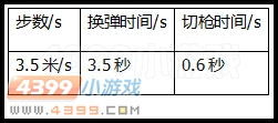 生死狙击绿魂其他数据