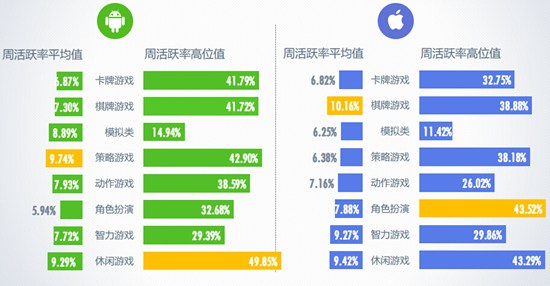 6月移动游戏周活跃率