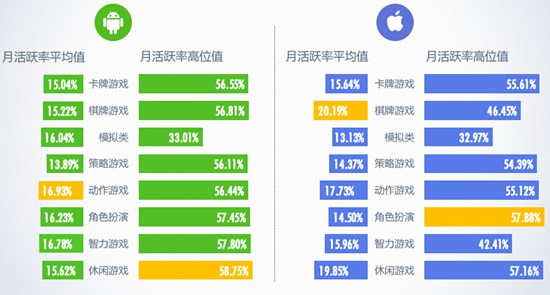 6月移动游戏月活跃率