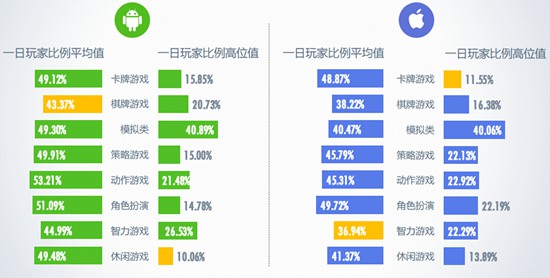 6月移动游戏一日玩家比例