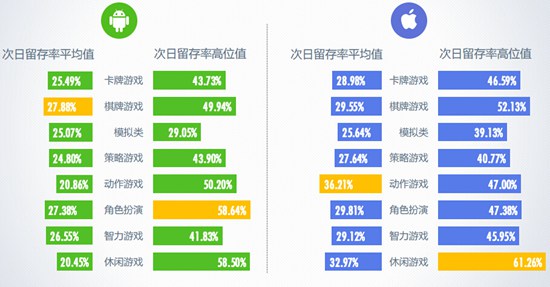 6月移动游戏次日留存率