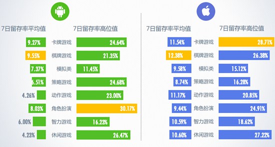 6月移动游戏7日留存率