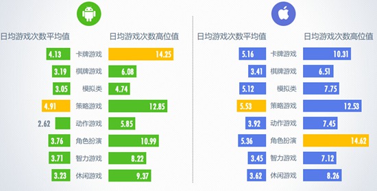 6月移动游戏日均游戏次数
