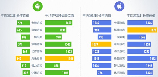 6月移动游戏平均游戏时长