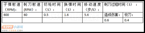 生死狙击M4A4军魂其他数据
