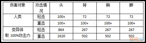 生死狙击流星锤威力测试