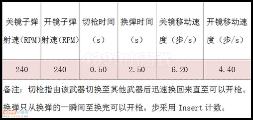 生死狙击猎魔沙鹰其他数据