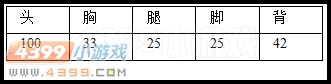 生死狙击脉动SCAR威力测试