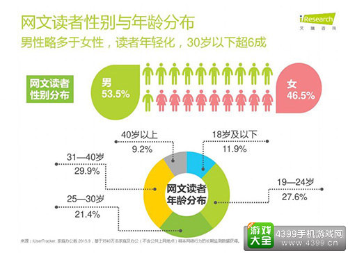 网文读者更年轻