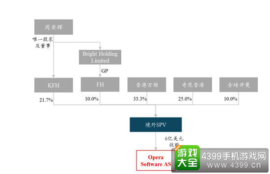 收购流程
