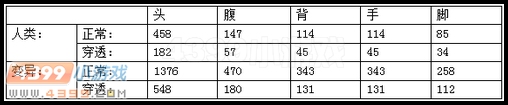 生死狙击AWM威力