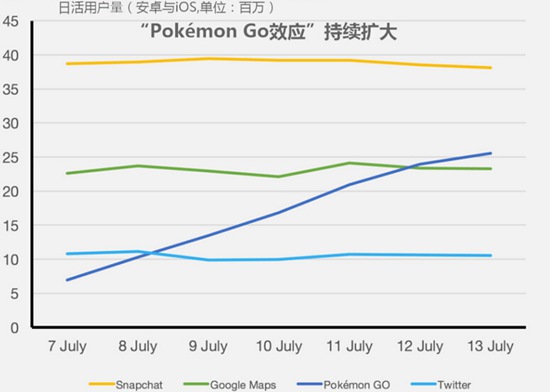 精灵宝可梦GO留存率