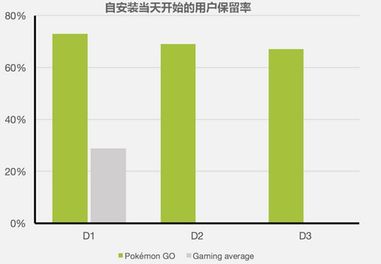 精灵宝可梦GO用户保存率