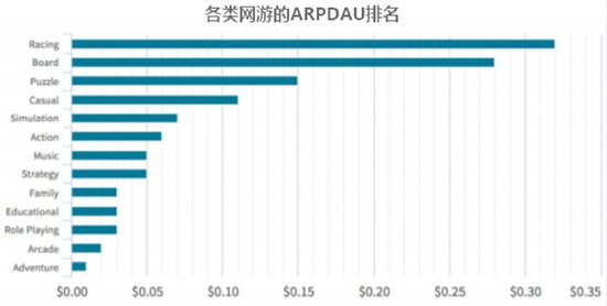 各类型游戏营收排行