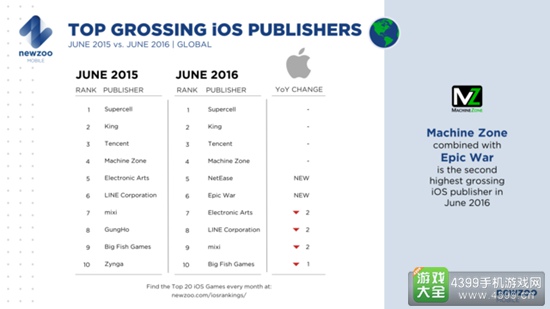 中美欧6月iOS平台游戏发行商排行分析1