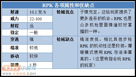 生死狙击RPK各项属性