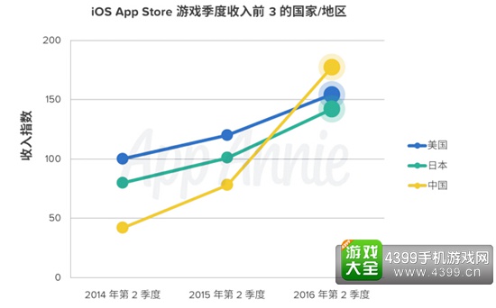 中国成ios平台最大游戏市场