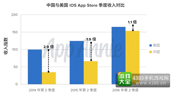 中国将超越美国称ios总收入最大市场