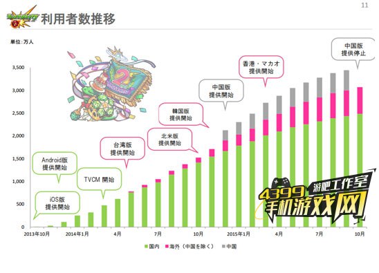 怪物弹珠全球用户量