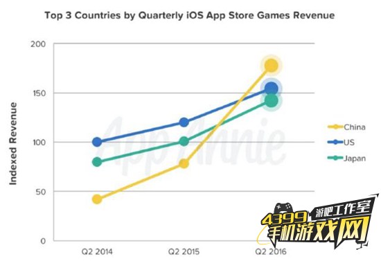 中国成全球ios游戏收入第一