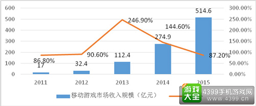 2011—2015年中国移动游戏市场收入规模及增长趋势