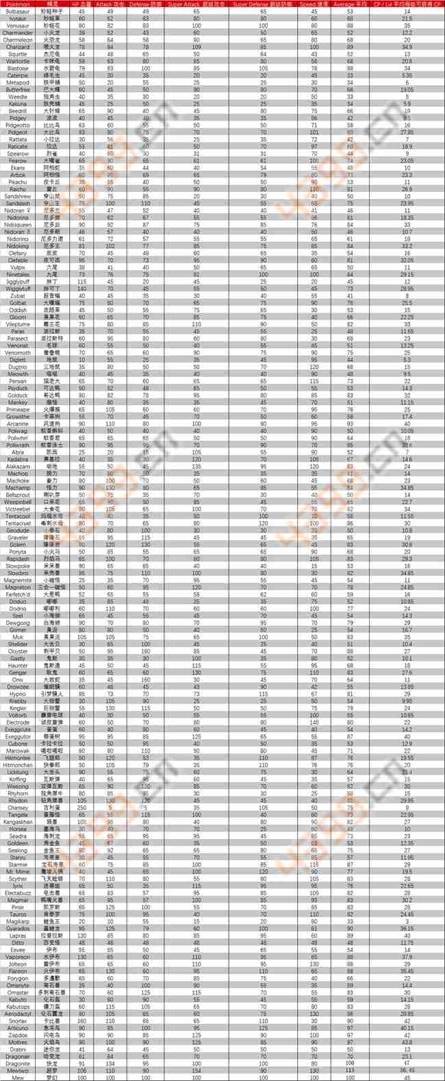 PokemonGO宠物升级及种族值CP成长值一览表