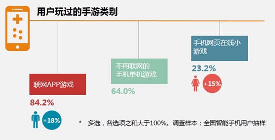 中国手游行业2016年中报告7