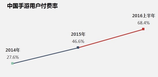 中国手游行业2016年中报告17
